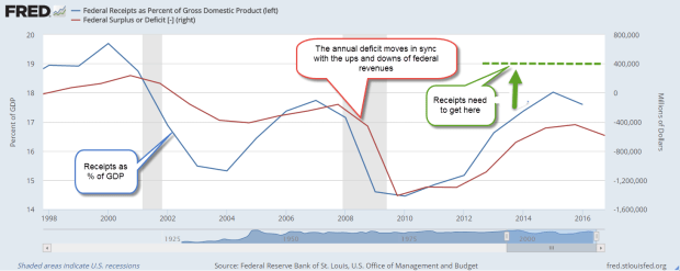 fedreceiptsdeficit1998-2016