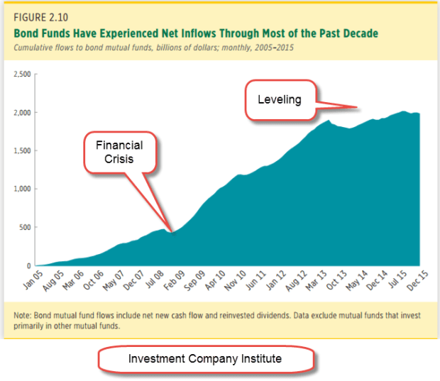 icibondflows2005-2015