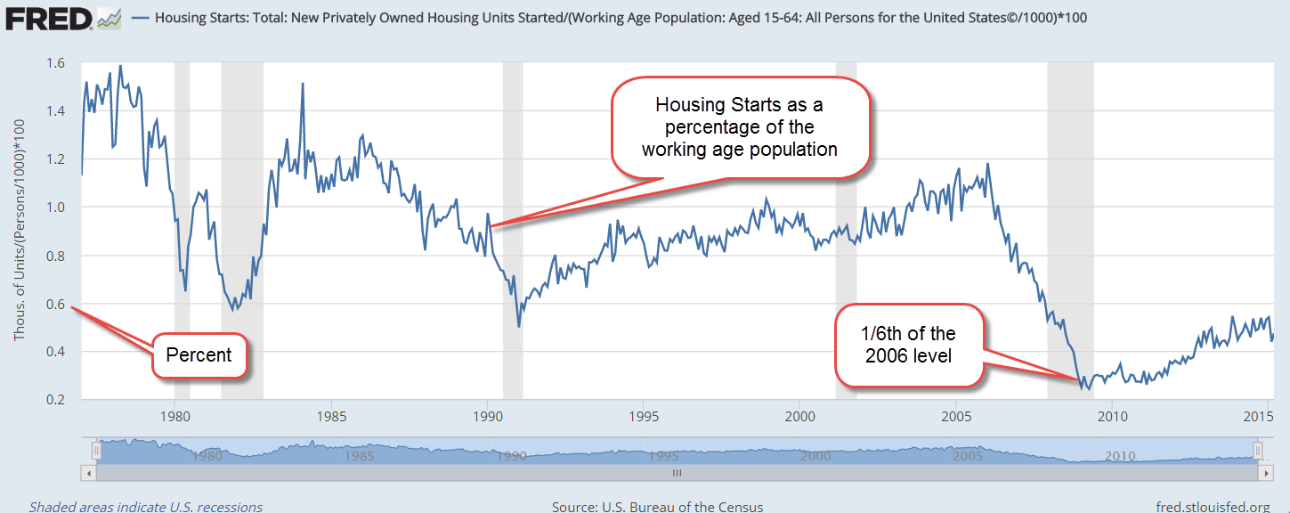 HouseStartsPctWorkPop201702
