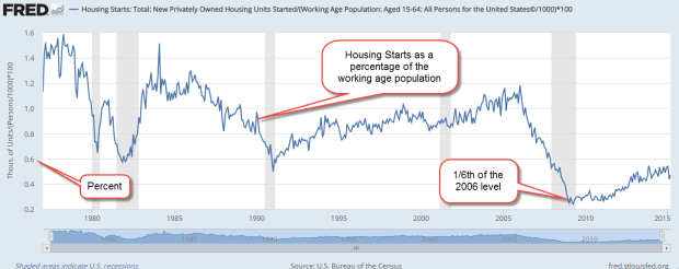 HouseStartsPctWorkPop201702