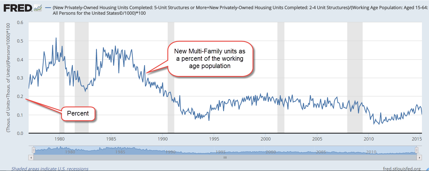 MultiFamPctWorkPop201702