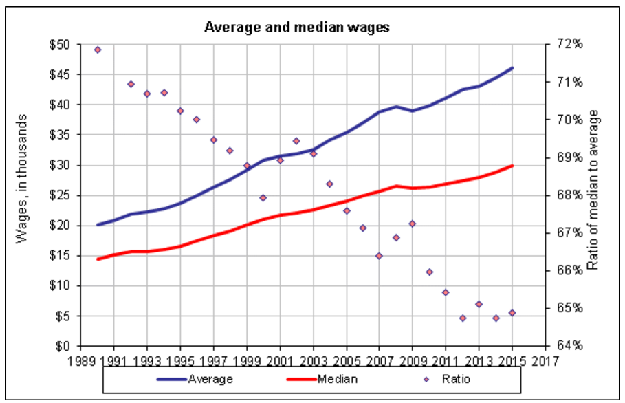 SSAIncomeAvgMedianGraph