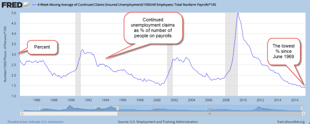 UnemplClaimsPctPayems201705