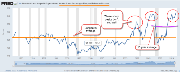 HouseholdNetWorthPctIncome