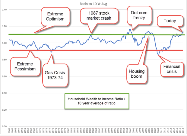 HouseholdWealthRatio10Year