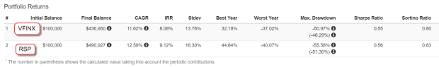VFINXVsRSP
