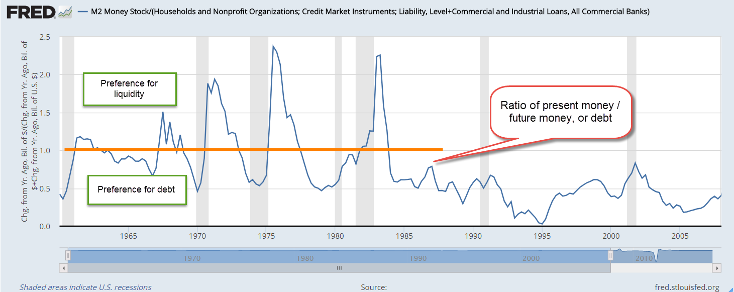 M2DebtCLIRatio1960-2007