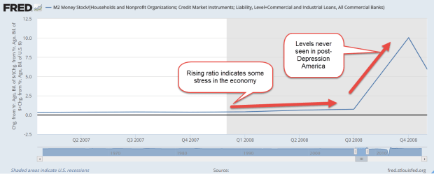 M2DebtCLIRatio2006-2008