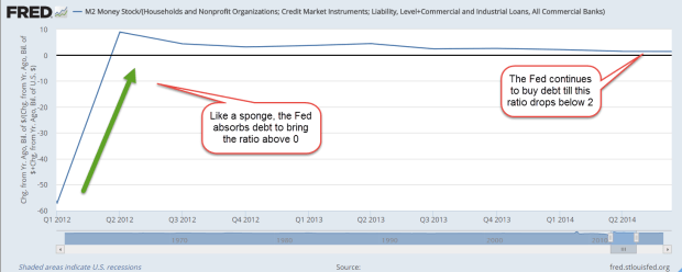 M2DebtCLIRatio2012-2014