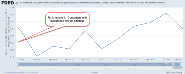 M2DebtCLIRatio2014-2017