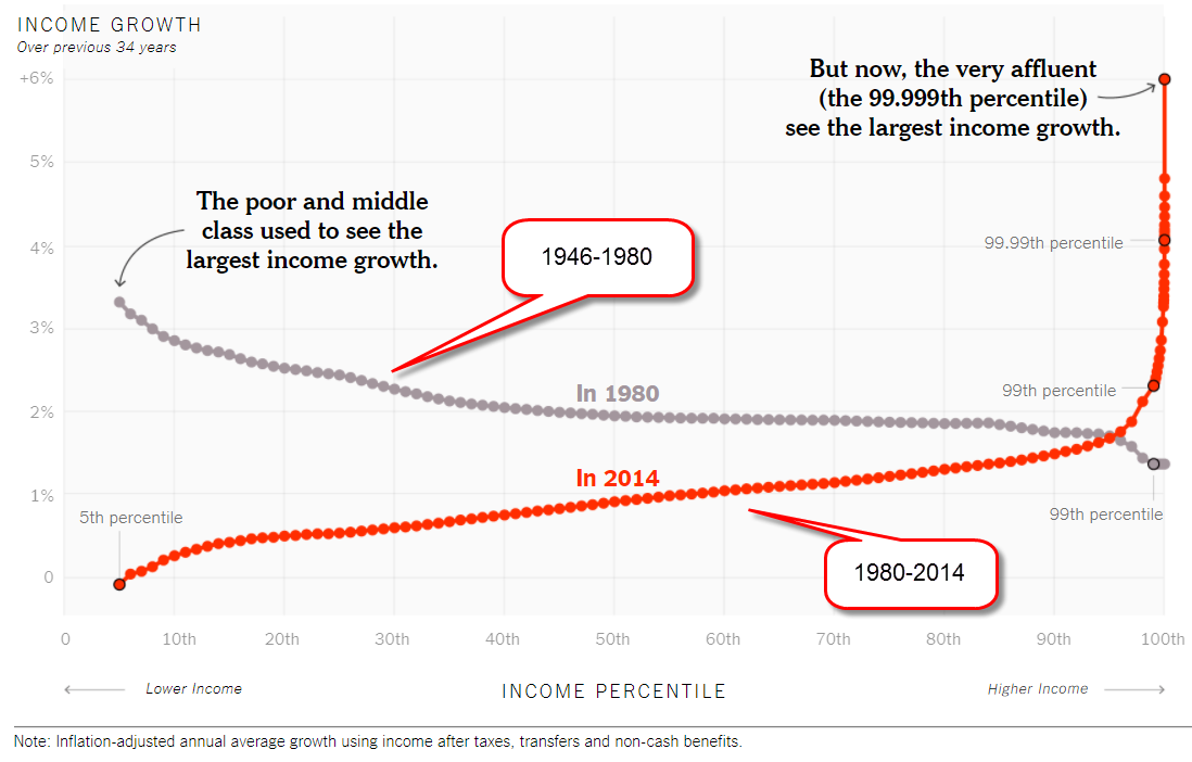 IncomeGrowth1947-2014