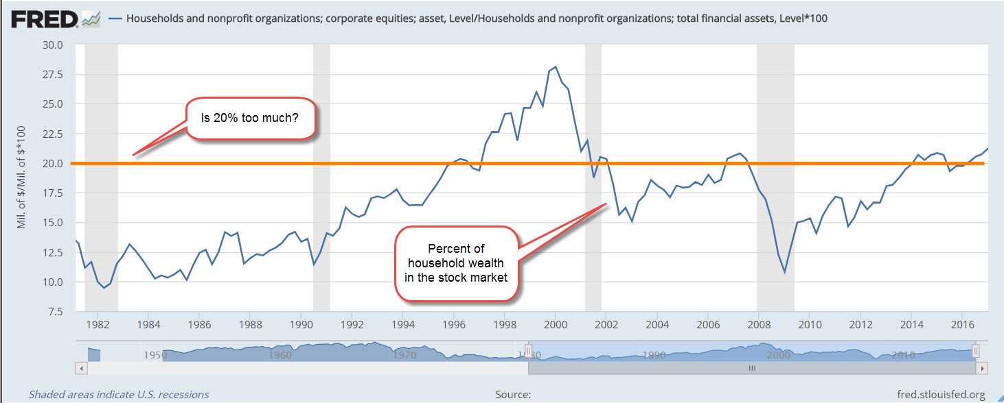 StocksPctFinAssets201706