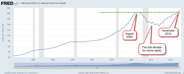 CaseShillerHPI201708