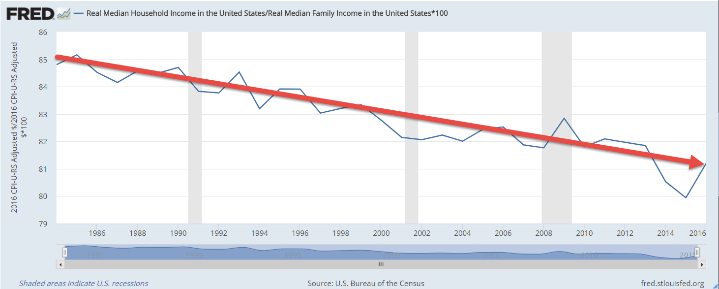 RealMedHHIncVsFamilyInc