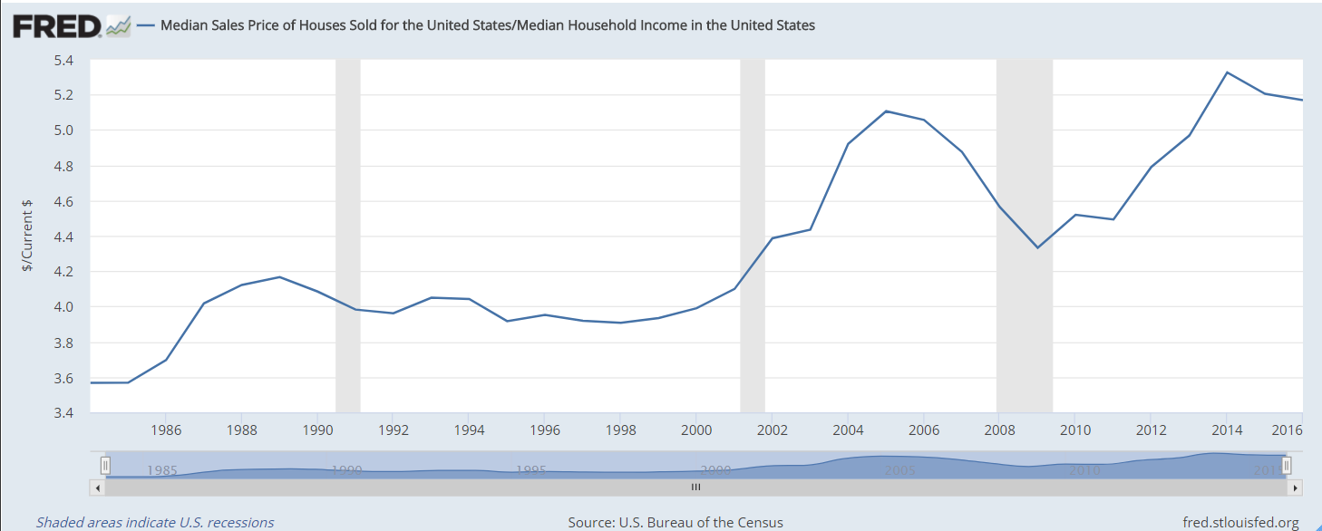 HomePriceIncomeRatio