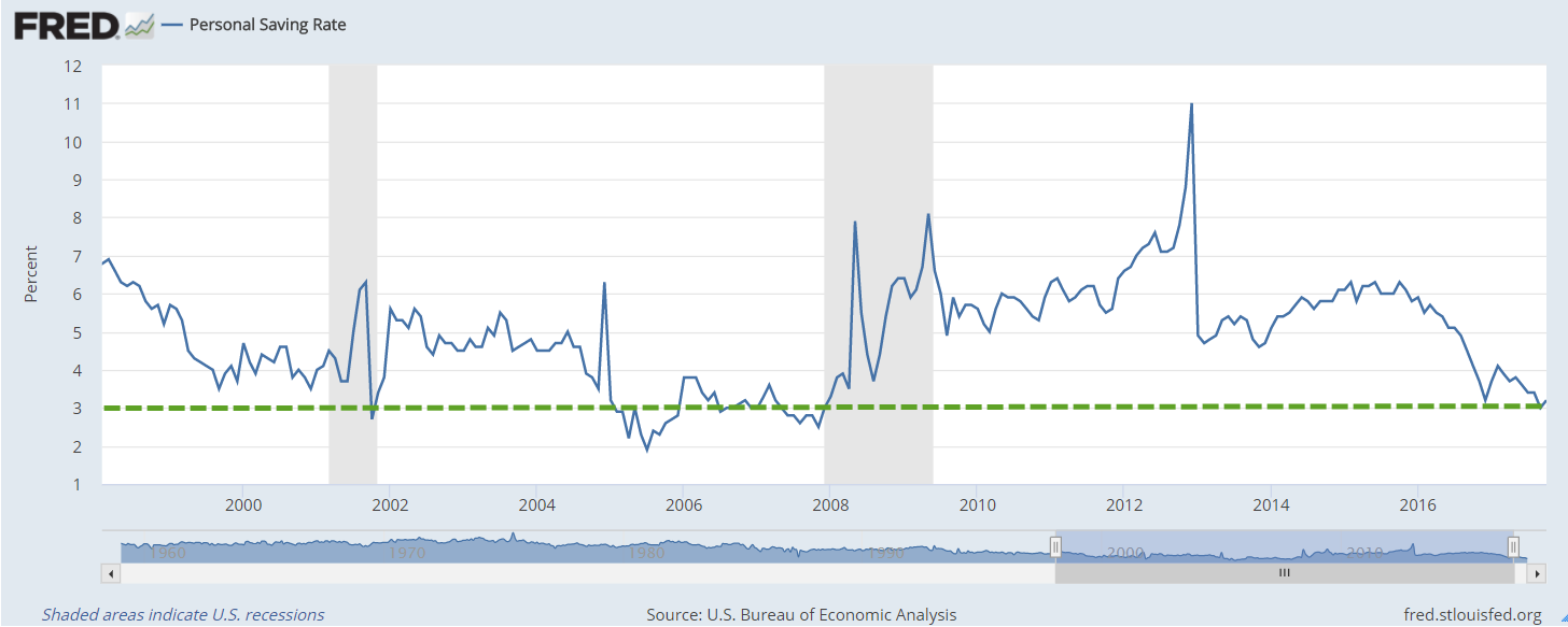 SavingsRate1998-2017