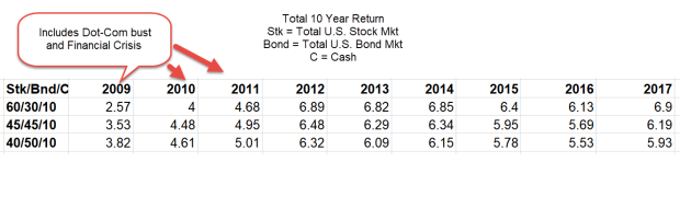 10YrReturnStkBondCash20180112