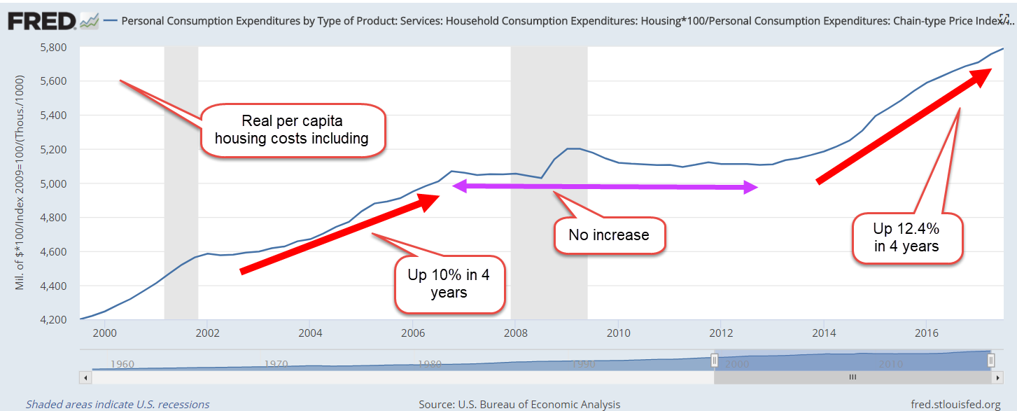 HousingCostRealPerCap2000-2017