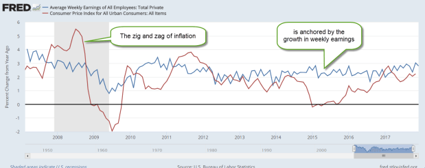 WeeklyEarnVsInflation
