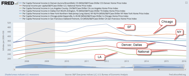 PerCapitaIncomeHousingMSA