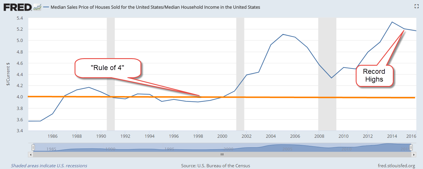 HousingIncomeRuleOf4