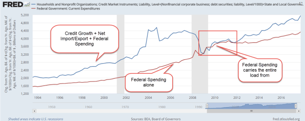 CreditNXFedSpendvsFedSpend