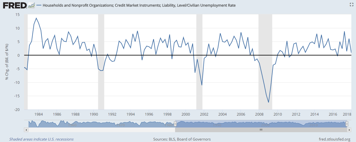 HouseholdDebtUnemploymentRate