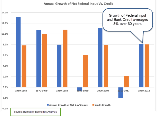 FedNetInputCreditGrowth