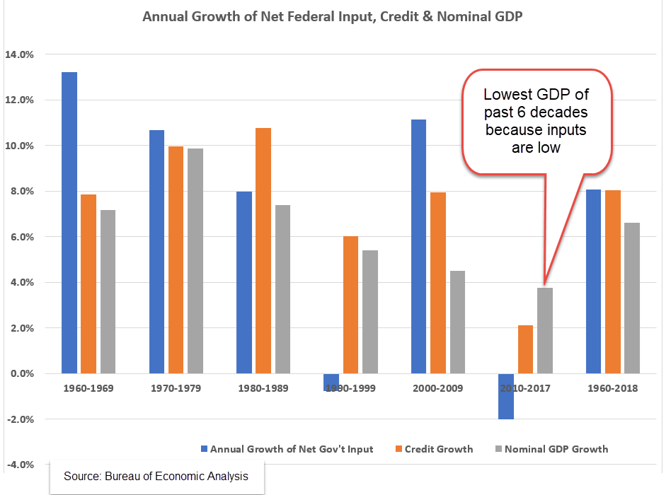 FedNetInputCreditGrowthGDPGrowth