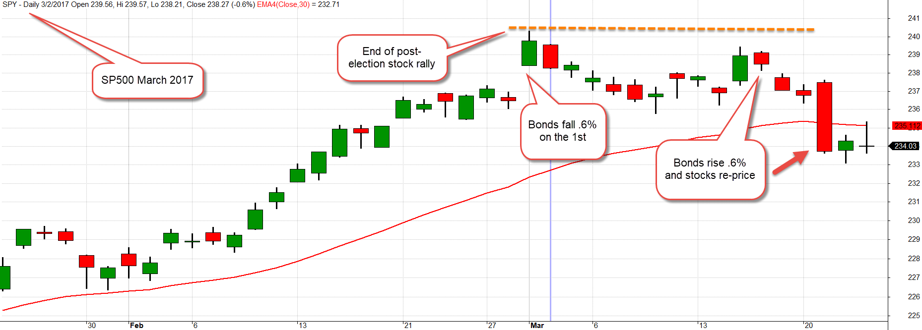 BondStockMoves201703