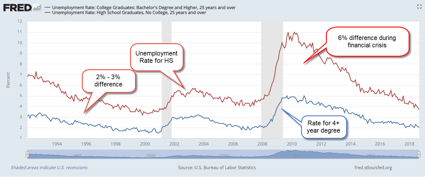 UnemployRateCollVsHS