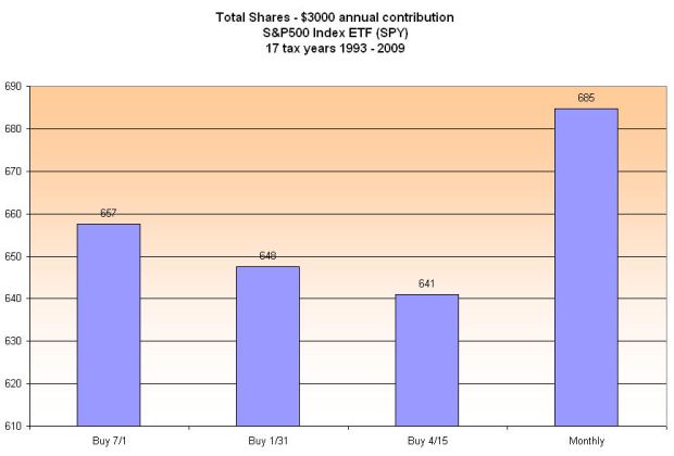 5de57-iracontribspy1993-2010sharesmonthly