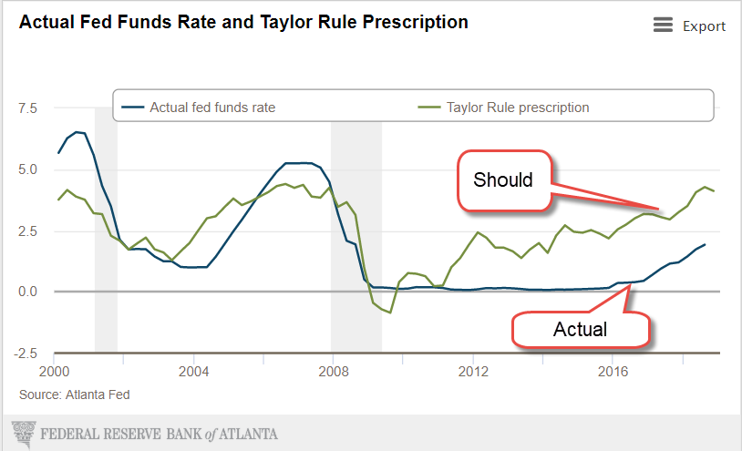 FedFundVsTaylorRule