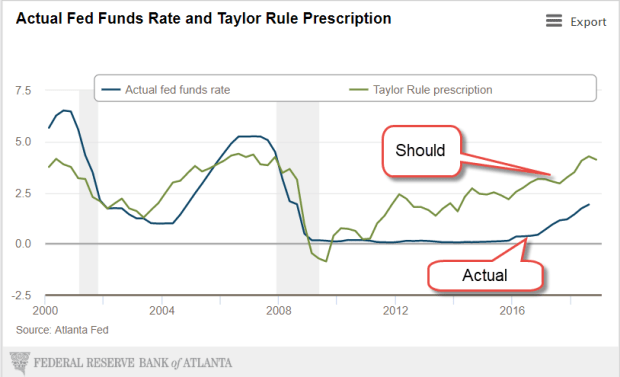 FedFundVsTaylorRule