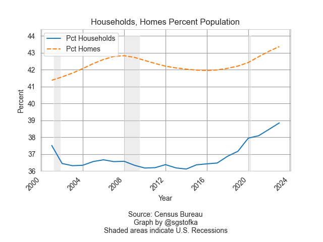 Graph showing homes and households as a percent of the population.