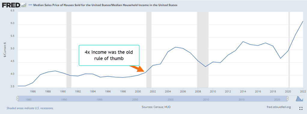 Graph shows an increasing ratio of home prices to median household income since 2000.