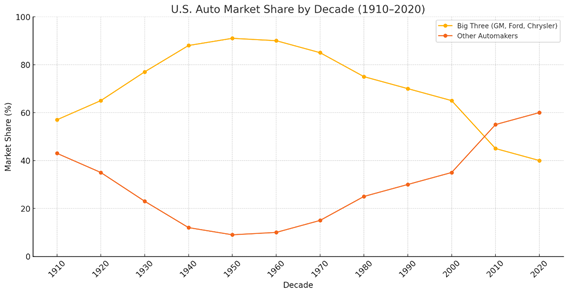 The vertical axis of the graph is marked from zero to 100 percent market share. The horizontal axis is marked in decades from 1900 to 2020. The yellow line depicts the changing share of the automobile market for the Big Three automakers. It rises from 55% in 1910 to 90% in 1950, then declines gradually to 40% in 2020. The orange line shows the changing share of other automakers. It declines from 45% in 1910 to 10% in 1950, then rises to 60% in 2020. The two lines cross in 2007, when the share of other automakers begins to rise over that of the Big Three.